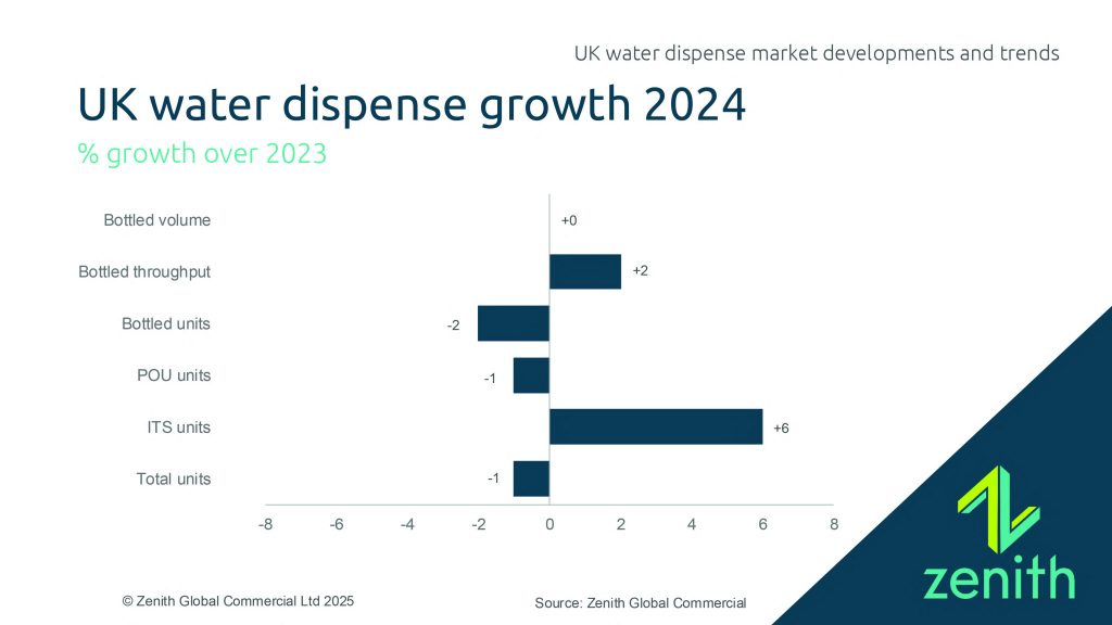 UK water market shrinks in units, grows in value