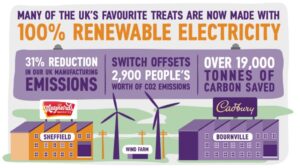 MDLZ Reduction in Emissions UK infographic v2 All Mondelēz UK production sites now purchase 100% renewable electricity