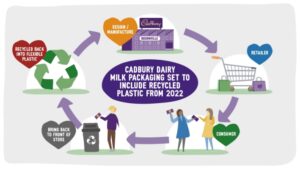 MND Circular Economy UK Cadbury Dairy Milk packaging set to be made with recycled plastic