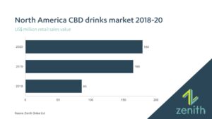 Press Release North America CBD Drinks Market 2018 20 CBD drinks market faces obstacles