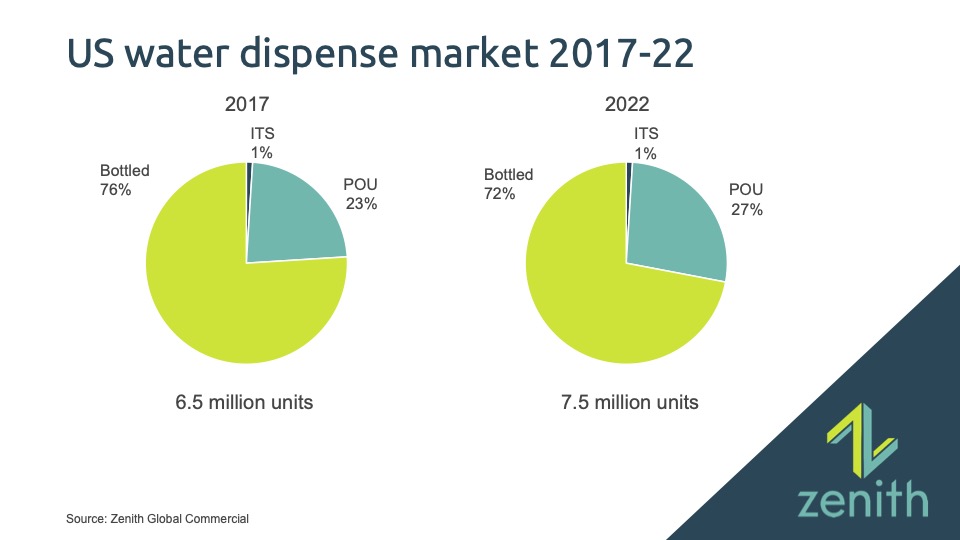 US water dispense steady growth despite COVID