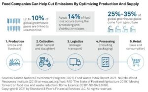 S and P Global Ratings Food Companies GHG Food industry can help cut 10% of global emissions