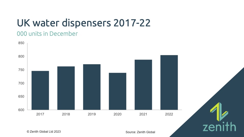 West Europe water dispense up 17% over five years