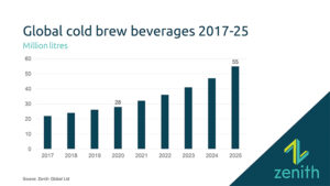 Zenith Global Cold Brew Beverages 2021 2 1 Hottest beverages best served cold