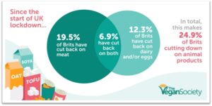 vegan Brits cutting back on animal products