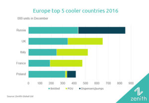 zenith 2017 europe water coolers press release 3 Five million water coolers in Europe